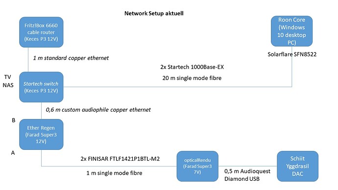 network setup_aktuell