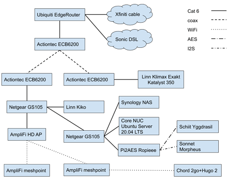 Roon network