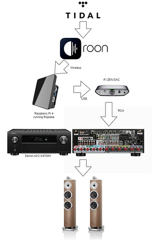 Roon Setup 2.drawio