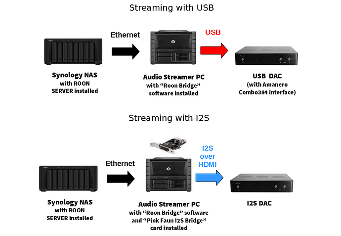 USB-I2S