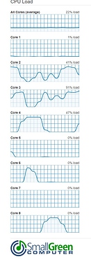 CPU-load sT