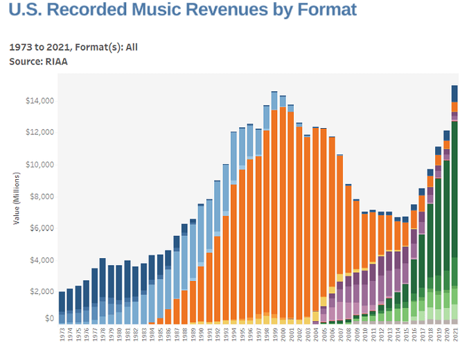 RiAA-big-chart-2021-full-year