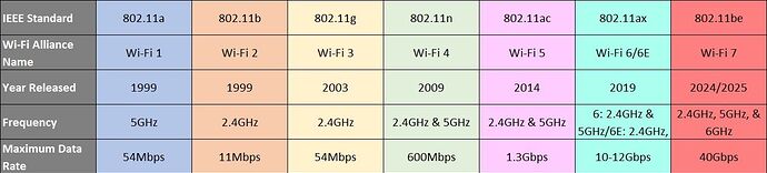 wifi-standards-table-2022-update-version