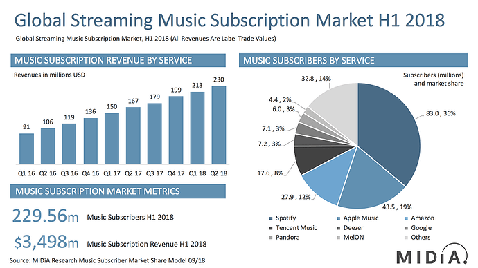 Music%20Subscription%20Market%20H1%202018%2050%20%25