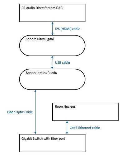 I2S set-up plan