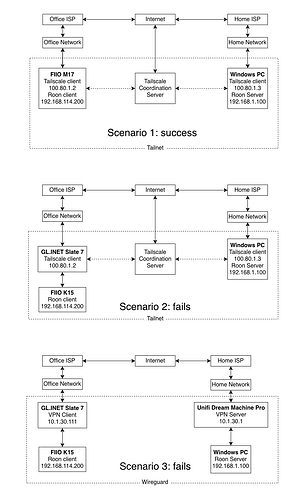 Tailnet Roon VPN Scenarios 01