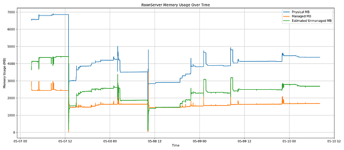 roon_memory_overlay_plot
