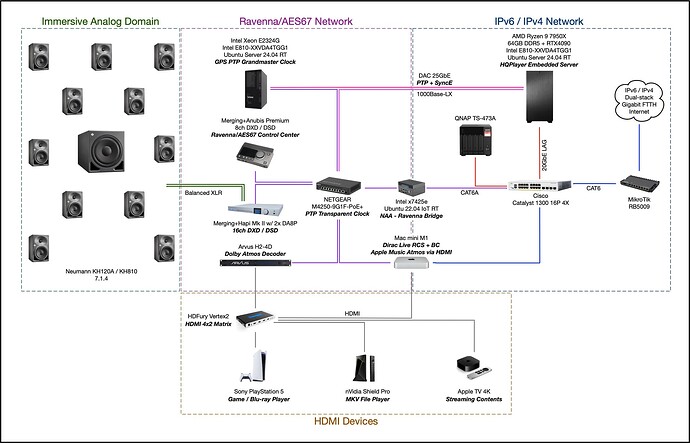 Topology RB5009 + M4250 + CBS350 + GPS + NTP + Linux Ravenna + XEON + x7425e dual GMC
