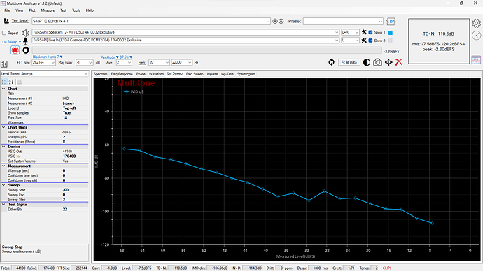 DSD256 IMD vs level - 5
