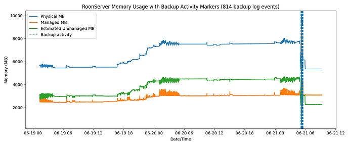 roonmemoryusagewithbackups