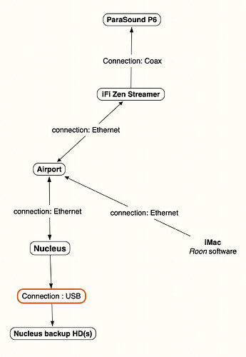 Nucleus layout