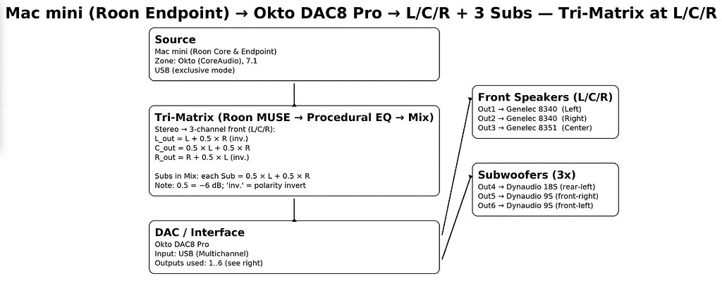 ROON Core/Endpoint TRINAURAL Setup - Roon Software Discussion - Roon ...