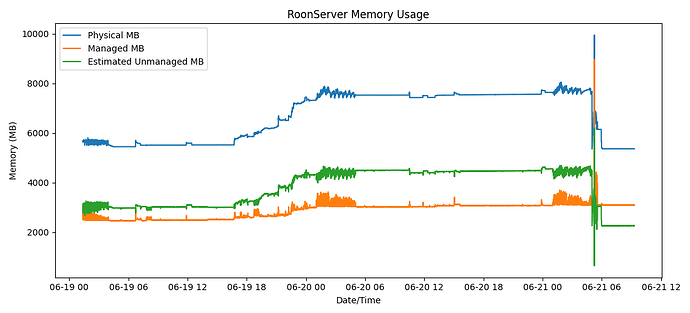 roonmemoryusageallseries