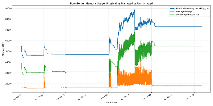 roonmemoryphysicalmanagedunmanagedoverlay
