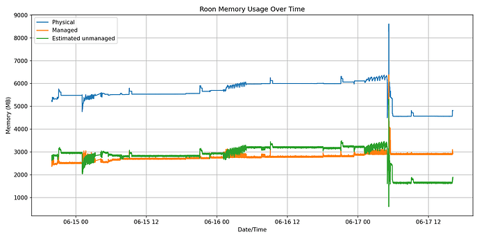 roonmemoryusageoverlayplot