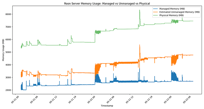 managedvsunmanagedmemoryplot