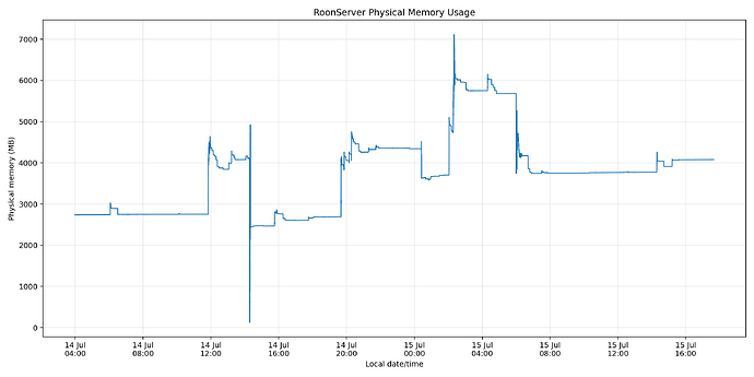 roonphysicalmemoryusage2026-07-15