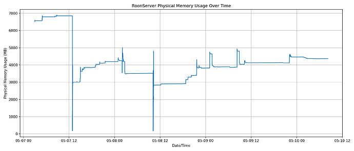 roon_memory_usage_plot
