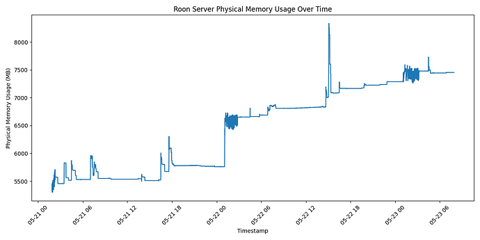 physicalmemoryusageplot
