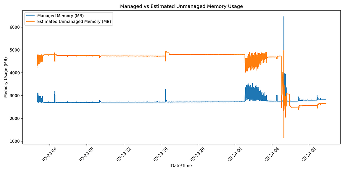 managedvsunmanagedmemory