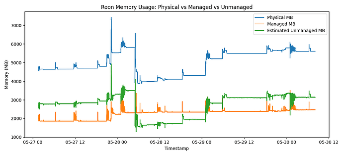 roonmemoryoverlaymanagedunmanaged
