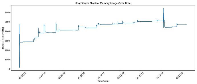 roon_physical_memory_usage