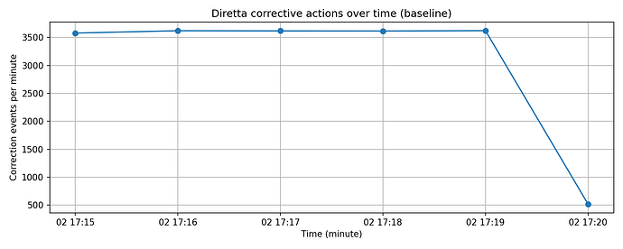 chart3_diretta_corrections