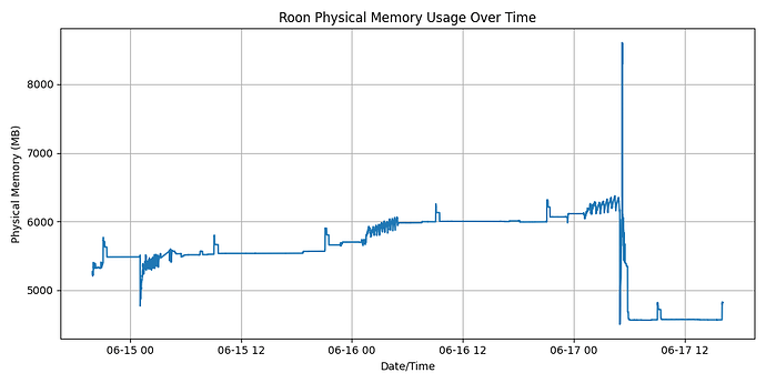 roonmemoryusageplot