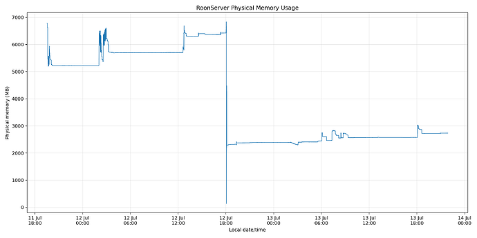 roonphysicalmemoryusage2026-07-11to2026-07-13