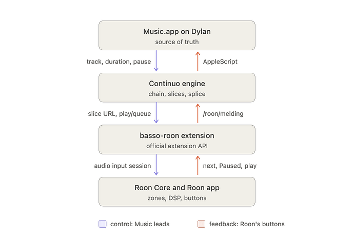 apple_music_to_roon_control