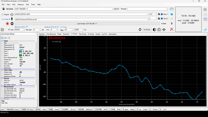 DSD512 IMD vs level