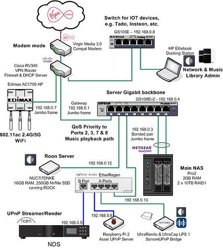 Home Network - Rockford Manor - Music Playback Path - November 2023