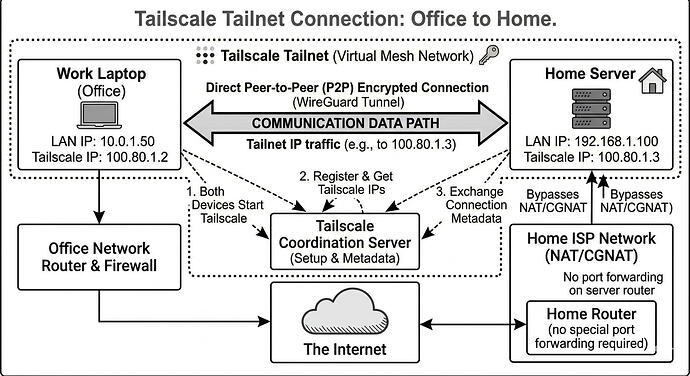 Tailscale Diagram Example
