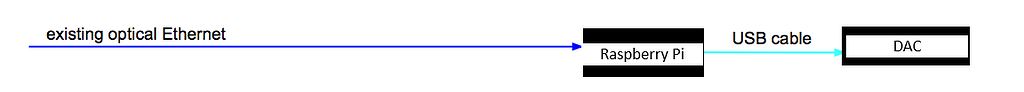 Can Raspberry Pi have fiber optic input? - Raspberry Pi - Roon Labs ...
