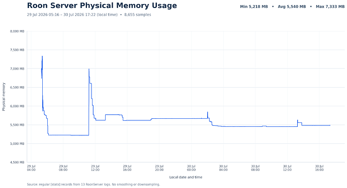 RoonPhysicalMemoryChart2026-07-29to2026-07-30