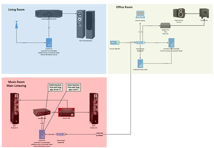 Stereoanlage_Chart