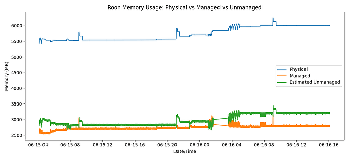 roonmemoryusageoverlay