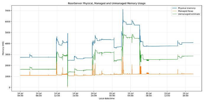 roonmemoryphysicalmanagedunmanaged2026-07-15