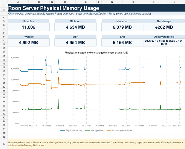 RoonMemoryManagedUnmanagedChart