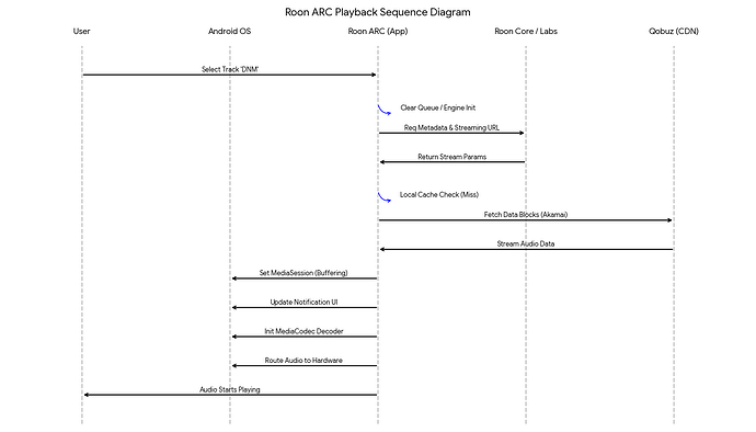 Roon ARC Playback Sequence Diagram