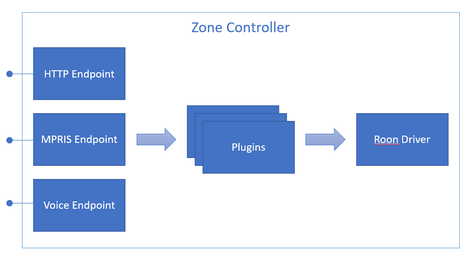 ZoneControllerDiagram