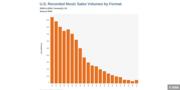 CD US Market