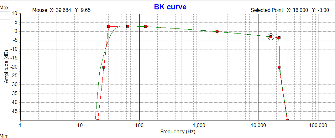 BK curve