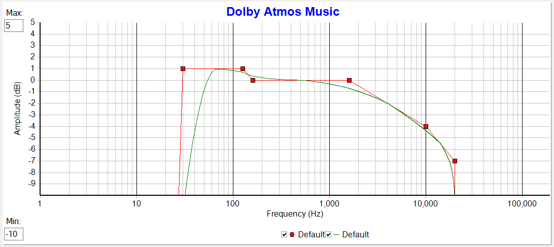 Dolby Atmos Music