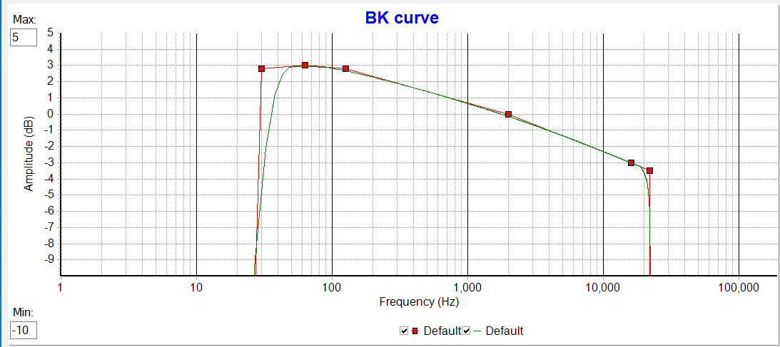 BK curve