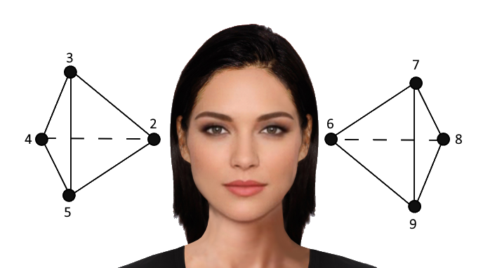 Measurements